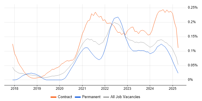 Job vacancy trend for Azure Data Engineer in the Thames Valley Job vacancy trend for Azure Data Engineer in the Thames Valley