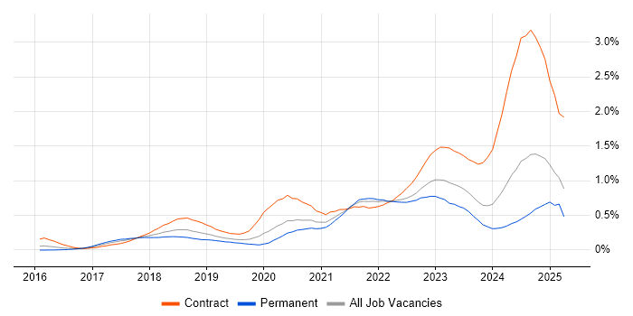 Job vacancy trend for Azure Data Factory in the Thames Valley