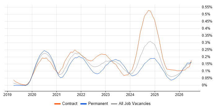 Azure Databricks job vacancy trend in the Thames Valley