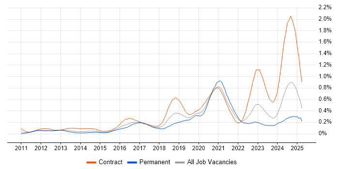 Job vacancy trend for Azure Developer in the Thames Valley Job vacancy trend for Azure Developer in the Thames Valley