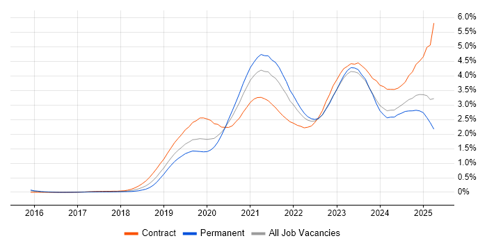 Job vacancy trend for Azure DevOps in the Thames Valley Job vacancy trend for Azure DevOps in the Thames Valley