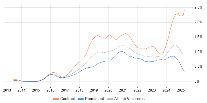 Job vacancy trend for Azure Engineer in the Thames Valley