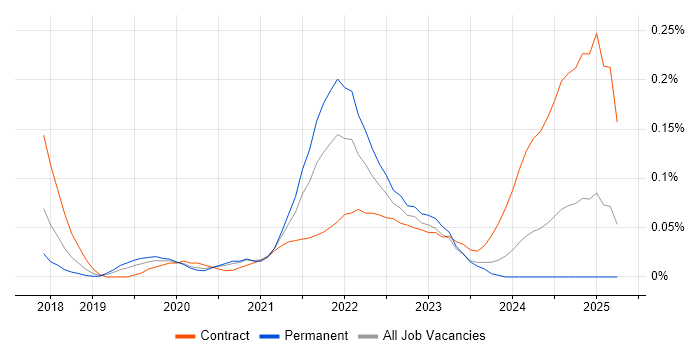 Job vacancy trend for Azure Event Grid in the Thames Valley Job vacancy trend for Azure Event Grid in the Thames Valley