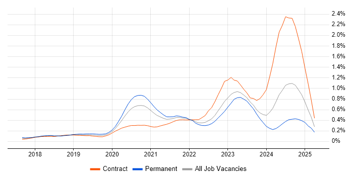 Job vacancy trend for Azure Functions in the Thames Valley