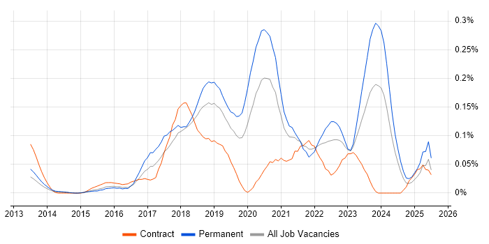 Job vacancy trend for Azure Infrastructure Engineer in the Thames Valley