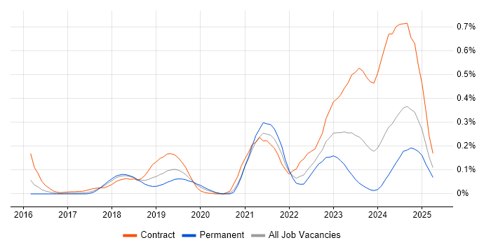 Job vacancy trend for Azure Key Vault in the Thames Valley
