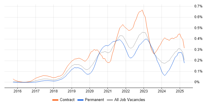 Job vacancy trend for Azure Logic Apps in the Thames Valley