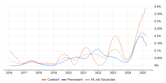 Job vacancy trend for Azure Machine Learning in the Thames Valley Job vacancy trend for Azure Machine Learning in the Thames Valley