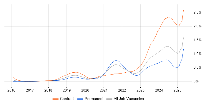 Job vacancy trend for Azure Monitor in the Thames Valley Job vacancy trend for Azure Monitor in the Thames Valley