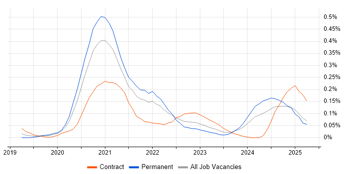 Job vacancy trend for Azure Pipelines in the Thames Valley