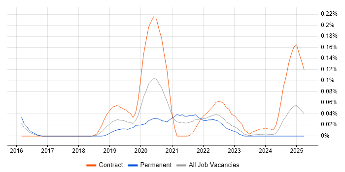 Job vacancy trend for Azure Platform Engineer in the Thames Valley Job vacancy trend for Azure Platform Engineer in the Thames Valley