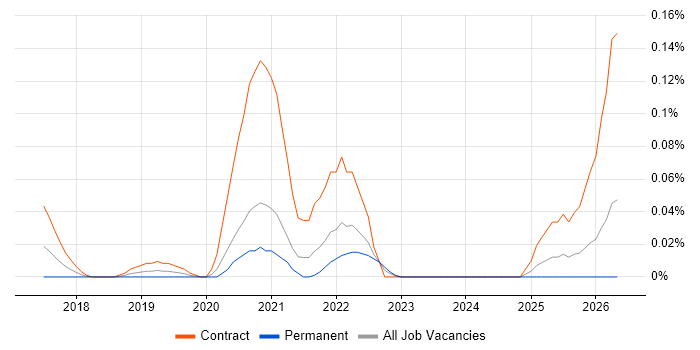 Azure Security Engineer job vacancy trend in the Thames Valley