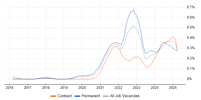 Job vacancy trend for Azure Sentinel in the Thames Valley Job vacancy trend for Azure Sentinel in the Thames Valley