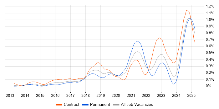 Job vacancy trend for Azure Service Bus in the Thames Valley Job vacancy trend for Azure Service Bus in the Thames Valley