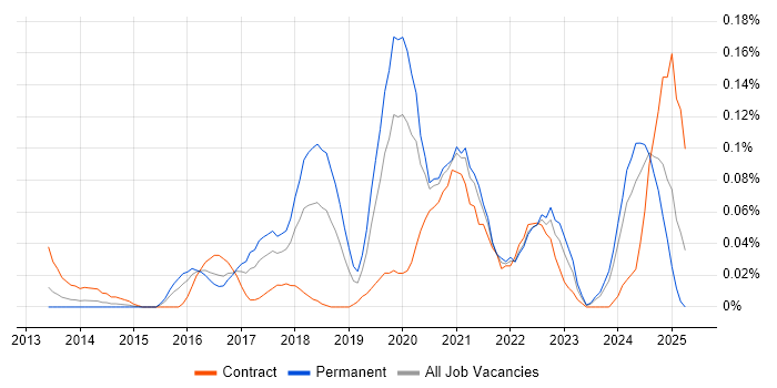 Job vacancy trend for Azure Software Engineer in the Thames Valley