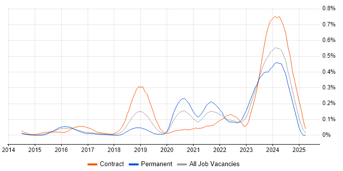 Job vacancy trend for Azure Specialist in the Thames Valley Job vacancy trend for Azure Specialist in the Thames Valley
