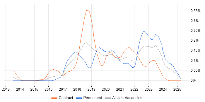 Job vacancy trend for Azure SQL Data Warehouse in the Thames Valley Job vacancy trend for Azure SQL Data Warehouse in the Thames Valley
