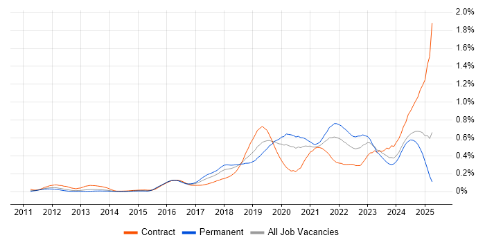 Job vacancy trend for Azure SQL Database in the Thames Valley Job vacancy trend for Azure SQL Database in the Thames Valley