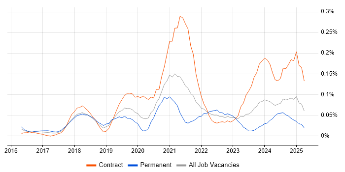 Job vacancy trend for Azure Stack in the Thames Valley Job vacancy trend for Azure Stack in the Thames Valley