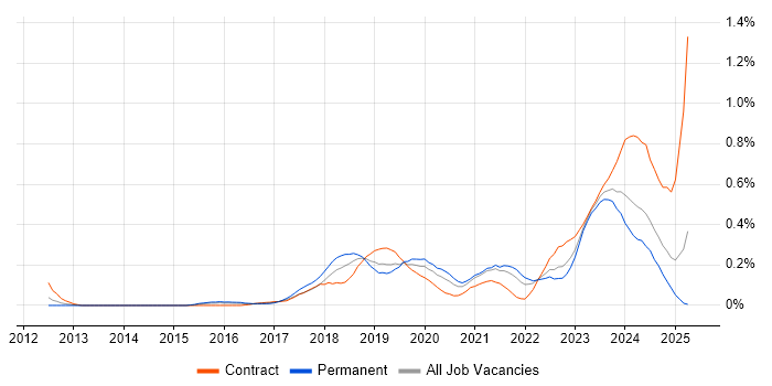 Job vacancy trend for Azure Storage in the Thames Valley
