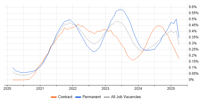 Job vacancy trend for Azure Synapse Analytics in the Thames Valley Job vacancy trend for Azure Synapse Analytics in the Thames Valley