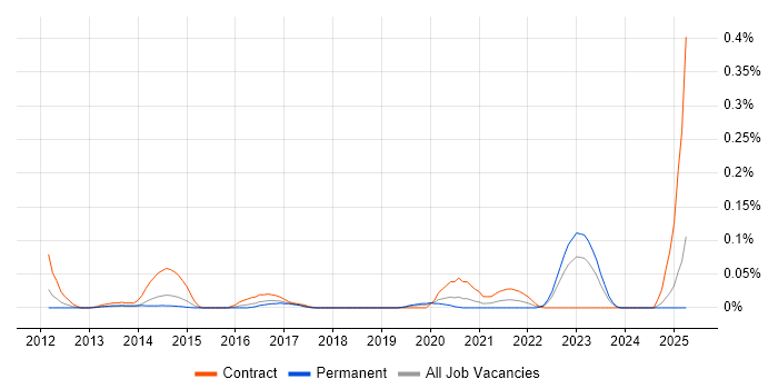 Job vacancy trend for Azure Table in the Thames Valley Job vacancy trend for Azure Table in the Thames Valley