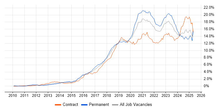 Job vacancy trend for Azure in the Thames Valley