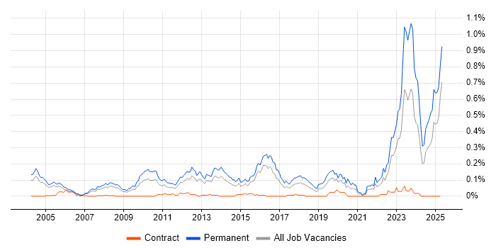 Job vacancy trend for B2B Sales in the Thames Valley Job vacancy trend for B2B Sales in the Thames Valley