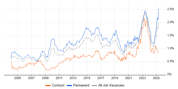 Job vacancy trend for B2B in the Thames Valley