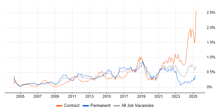 Job vacancy trend for B2C in the Thames Valley