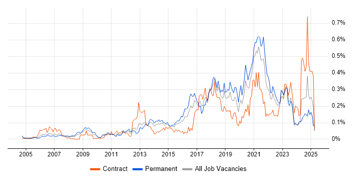 Job vacancy trend for Backend Developer in the Thames Valley
