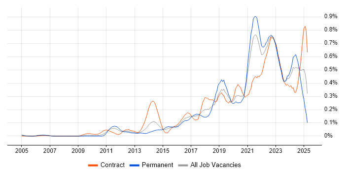 Job vacancy trend for Backlog Management in the Thames Valley Job vacancy trend for Backlog Management in the Thames Valley