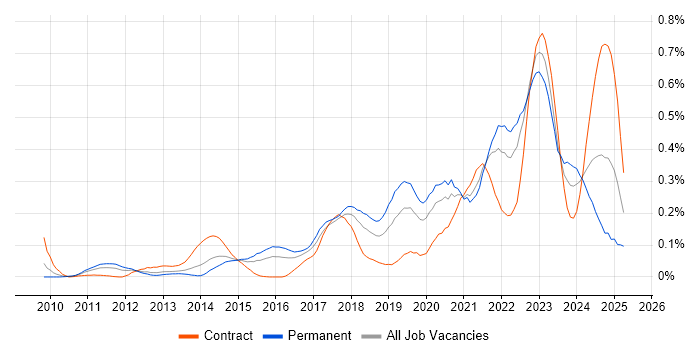Job vacancy trend for Backlog Prioritisation in the Thames Valley