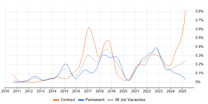Job vacancy trend for Backlog Refinement in the Thames Valley Job vacancy trend for Backlog Refinement in the Thames Valley