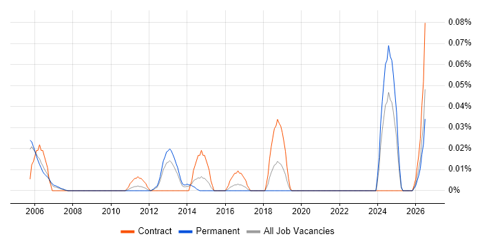 Backtesting job vacancy trend in the Thames Valley