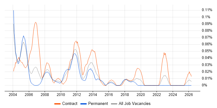 Backup Consultant job vacancy trend in the Thames Valley