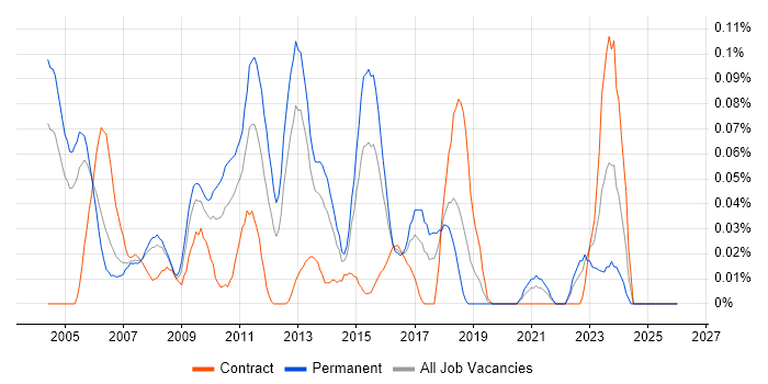Backup Engineer job vacancy trend in the Thames Valley