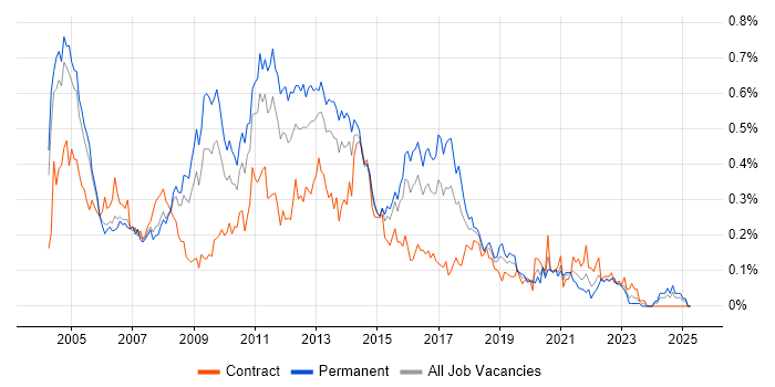 Job vacancy trend for Backup Exec in the Thames Valley Job vacancy trend for Backup Exec in the Thames Valley