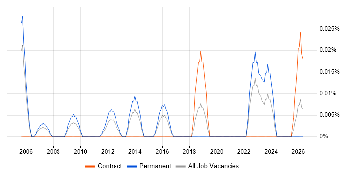Backup Infrastructure Engineer job vacancy trend in the Thames Valley