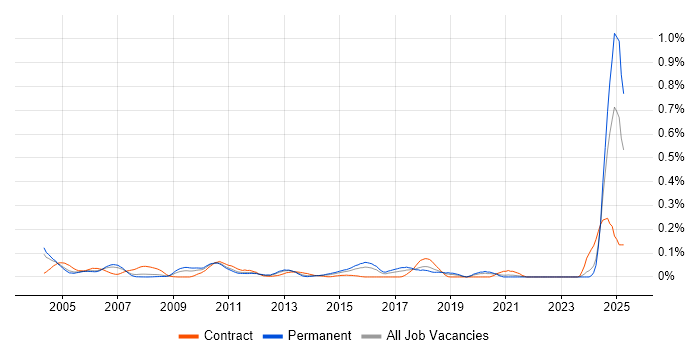 Job vacancy trend for Balanced Scorecard in the Thames Valley Job vacancy trend for Balanced Scorecard in the Thames Valley