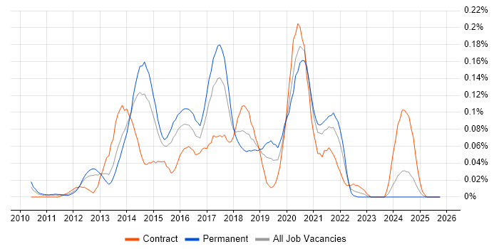 Balsamiq job vacancy trend in the Thames Valley