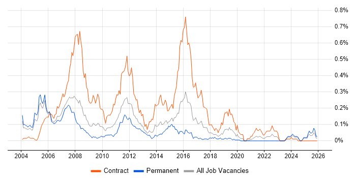 Banking Analyst job vacancy trend in the Thames Valley