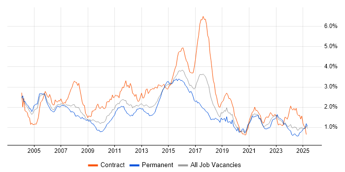 Job vacancy trend for Banking in the Thames Valley Job vacancy trend for Banking in the Thames Valley