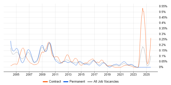 BAPI job vacancy trend in the Thames Valley
