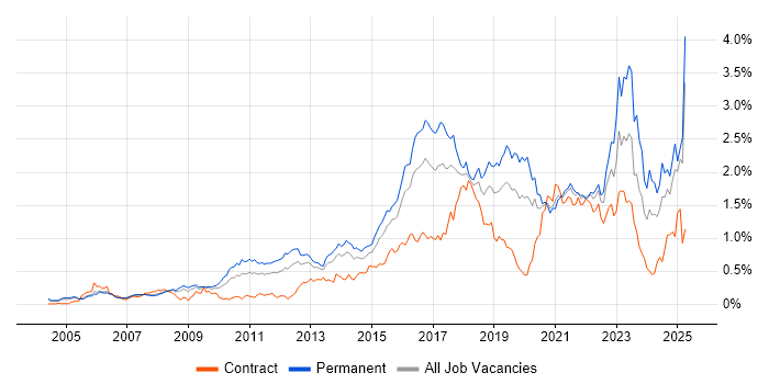 Job vacancy trend for Bash in the Thames Valley Job vacancy trend for Bash in the Thames Valley