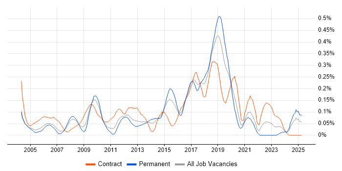 Job vacancy trend for Batch Processing in the Thames Valley Job vacancy trend for Batch Processing in the Thames Valley