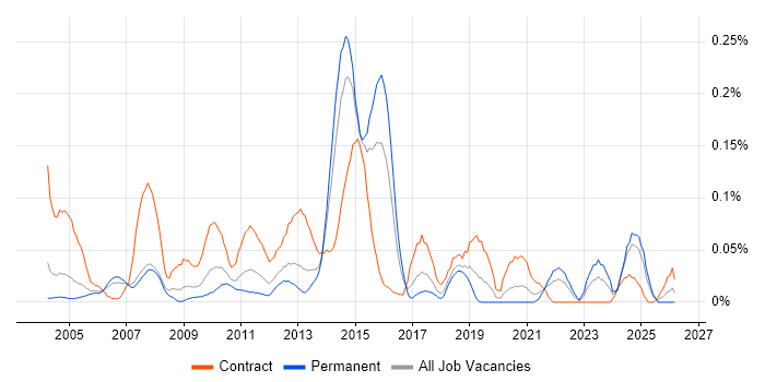 Batch Scripting job vacancy trend in the Thames Valley