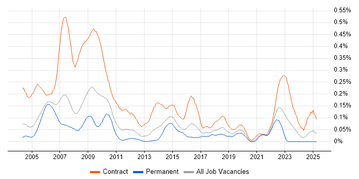 Job vacancy trend for BC Cleared in the Thames Valley Job vacancy trend for BC Cleared in the Thames Valley