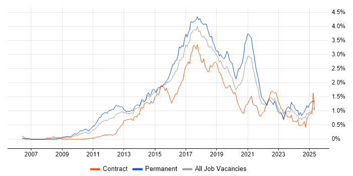 Job vacancy trend for BDD in the Thames Valley