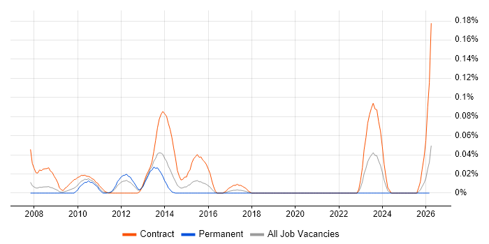 Becrypt job vacancy trend in the Thames Valley